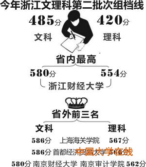 2014年浙江文理科第二批次组档线