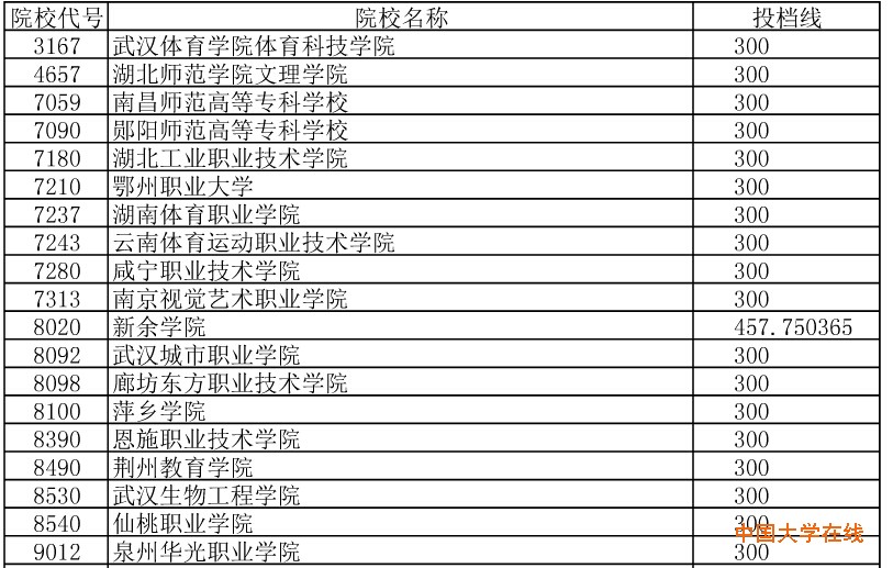 2014年湖北提前批高职高专体育类征集志愿投档线