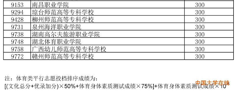 2014年湖北提前批高职高专体育类征集志愿投档线