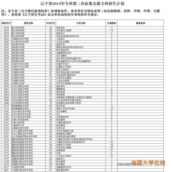 2014年辽宁专科(高职)第二次征集志愿招生计划(文科)