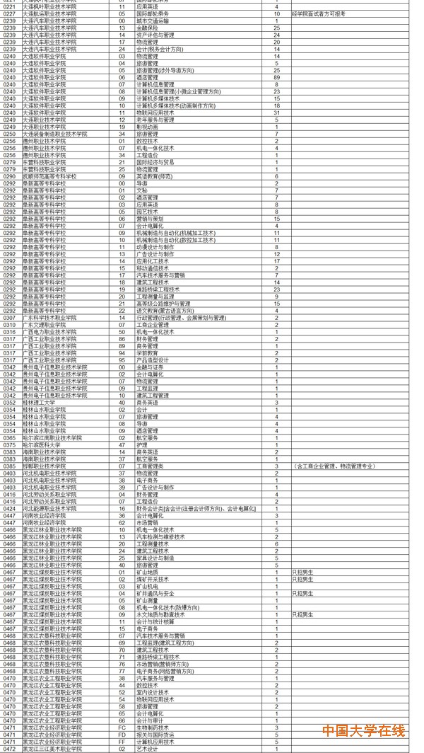 2014年辽宁专科(高职)第二次征集志愿招生计划(文科)