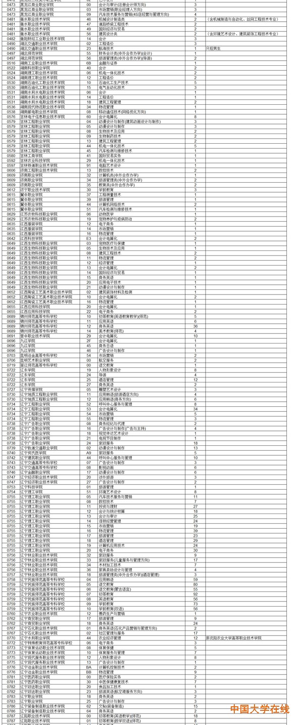 2014年辽宁专科(高职)第二次征集志愿招生计划(文科)