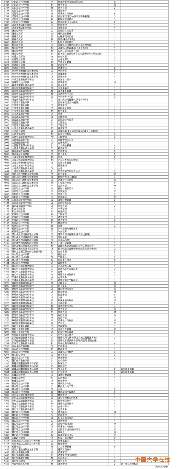 2014年辽宁专科(高职)第二次征集志愿招生计划(文科)