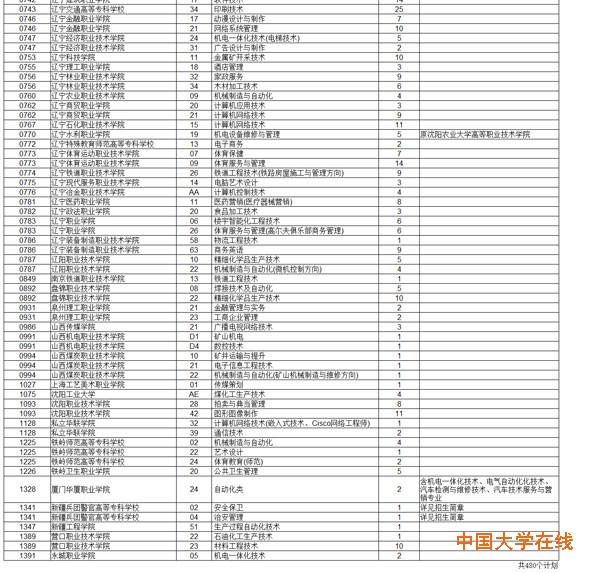 2014年辽宁专科(高职)第二次征集志愿招生计划(理科)