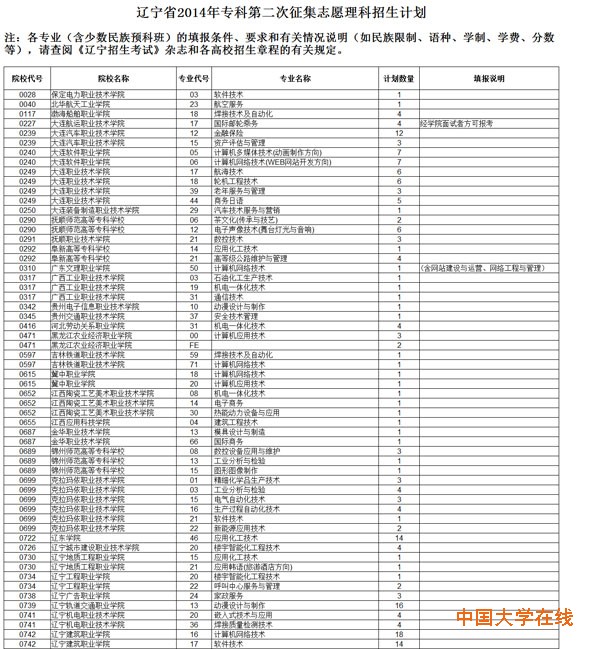 2014年辽宁专科(高职)第二次征集志愿招生计划(理科)