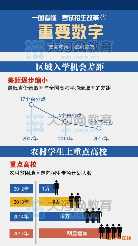 全面解析高考改革方案三：考试招生改革的重要数字