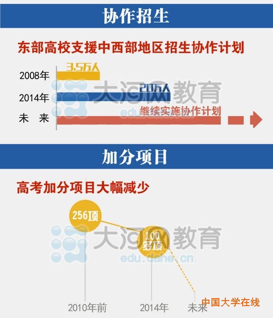 全面解析高考改革方案三：考试招生改革的重要数字