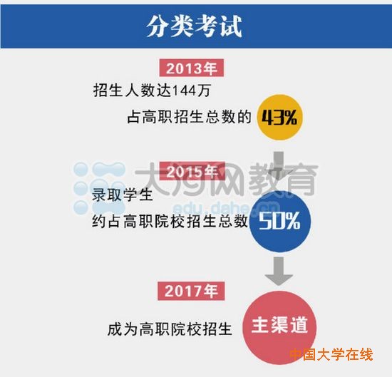 全面解析高考改革方案三：考试招生改革的重要数字