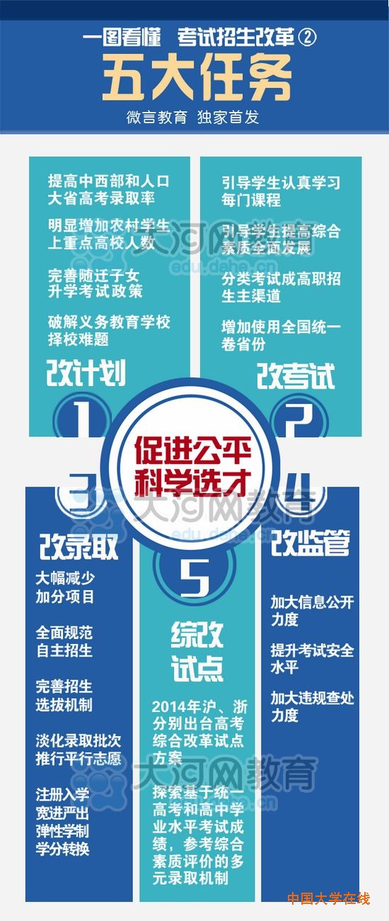 全面解析高考改革方案：紧扣改革时间表实现5大任务