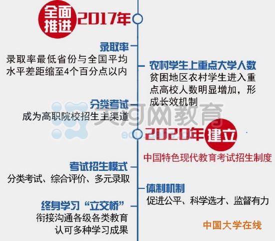 全面解析高考改革方案：紧扣改革时间表实现5大任务