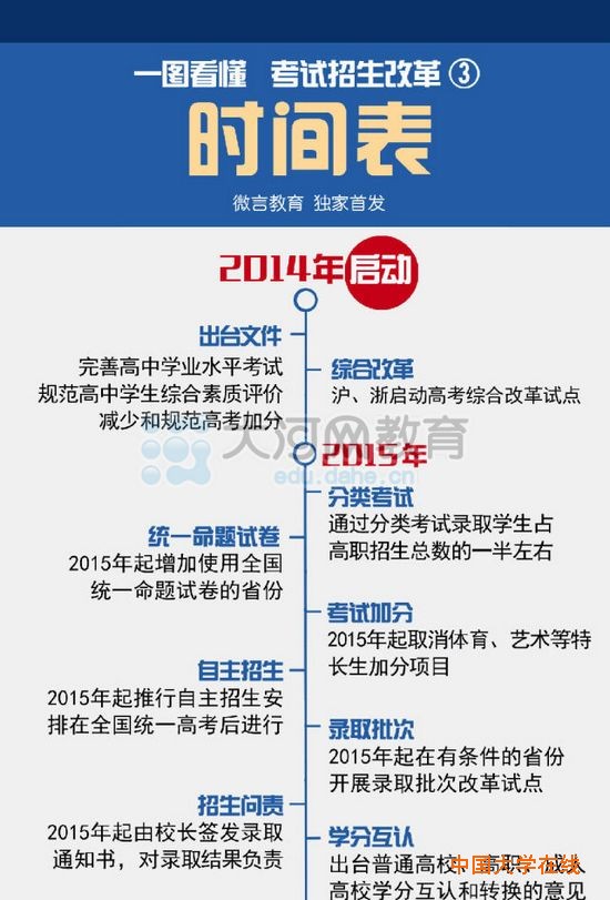 全面解析高考改革方案：紧扣改革时间表实现5大任务