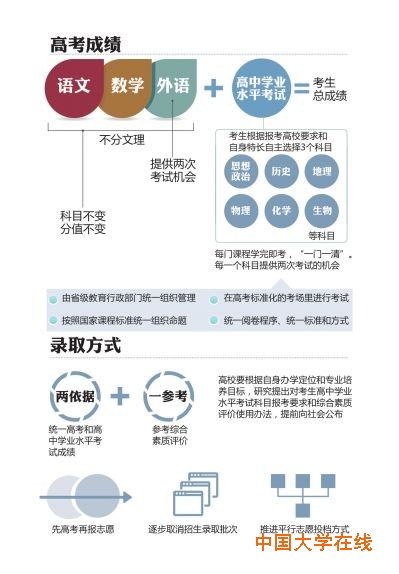 高考成绩和录取方式 高考成绩和录取方式
