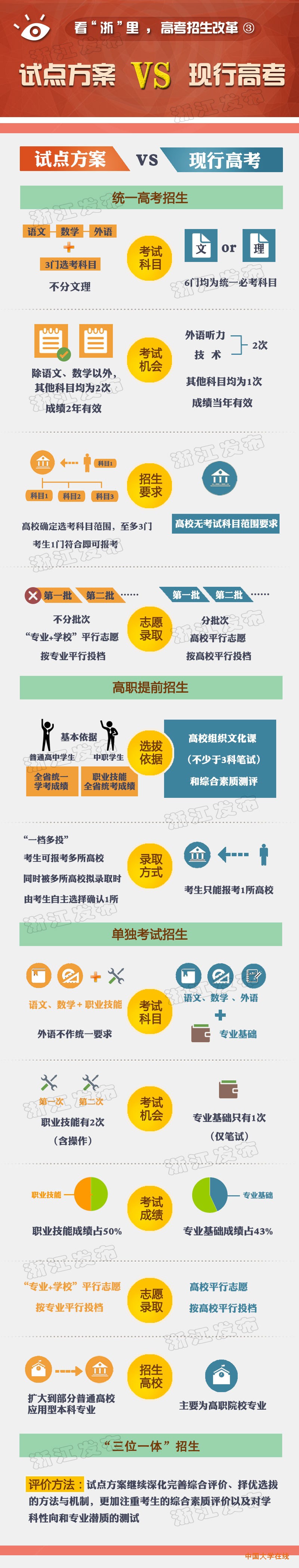 浙江高考改革方案：不分文理录取不分批次
