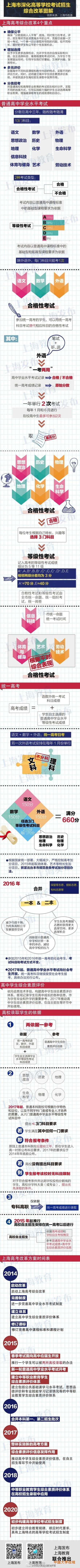 上海高考改革方案公布不分文理外语可考两次