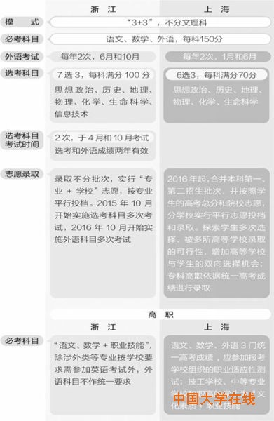 上海浙江高考改革 上海浙江高考改革