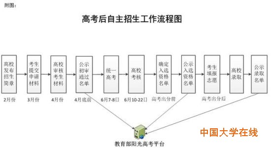 流程图