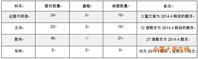权威解读SAT最新样题：机考将至 文法题完整