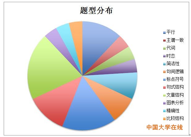 SAT官方新样题语法解读:注重文章结构和句间逻辑