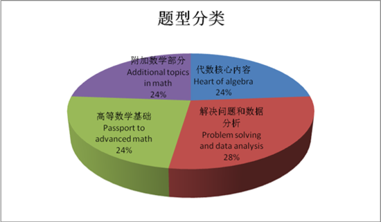2015年新SAT官方新样题解读:数学部分