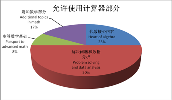2015年新SAT官方新样题解读:数学部分
