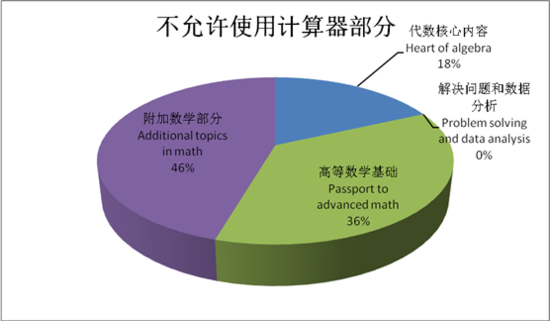 2015年新SAT官方新样题解读:数学部分