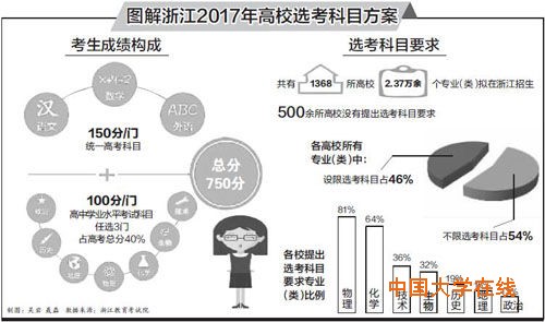 图解浙江2017年高校选考科目方案