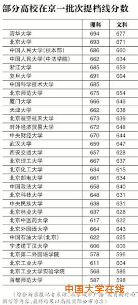 清华高考录取分数全国最高 文科677理科694