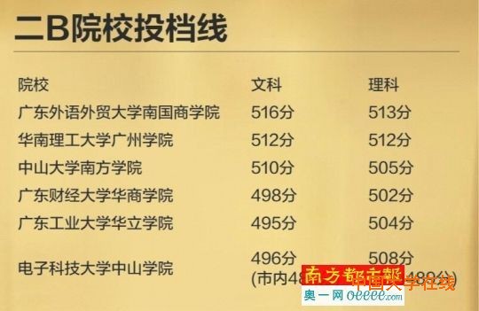 2B院校投档线