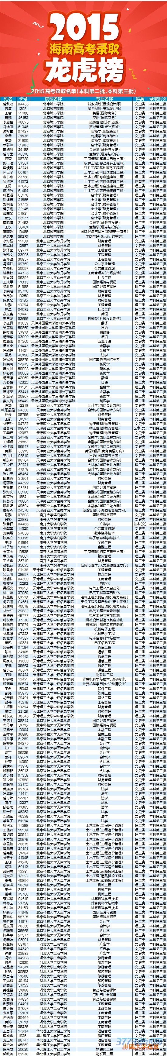 8月5日最新海南高考录取名单
