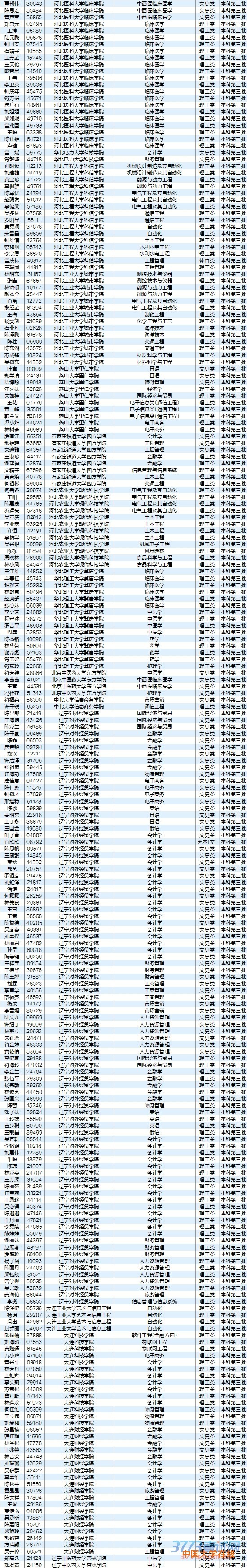 8月5日最新海南高考录取名单