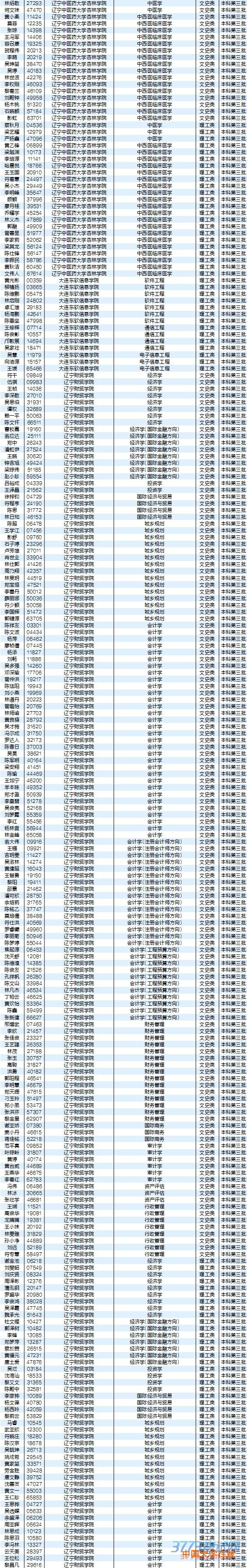 8月5日最新海南高考录取名单