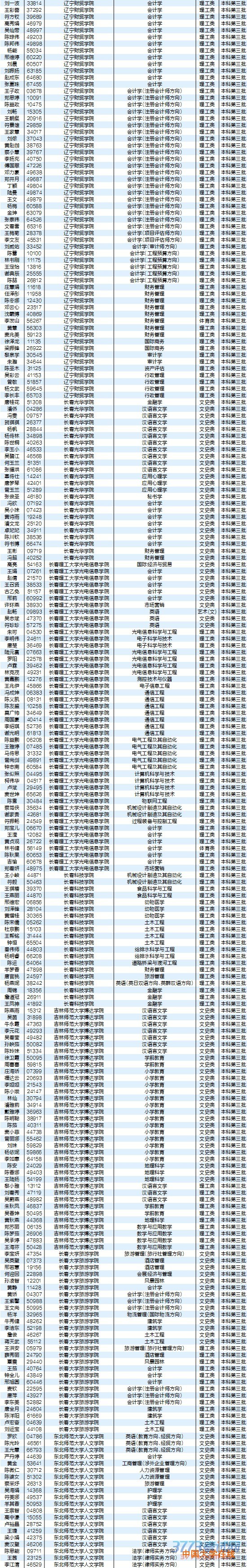 8月5日最新海南高考录取名单
