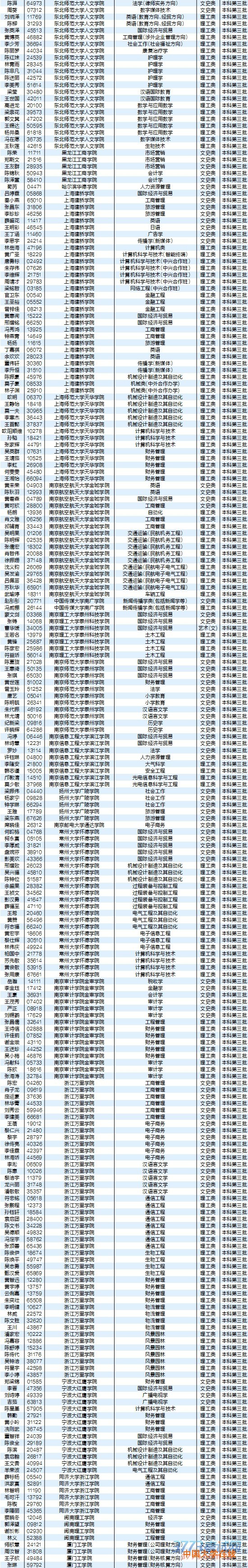 8月5日最新海南高考录取名单