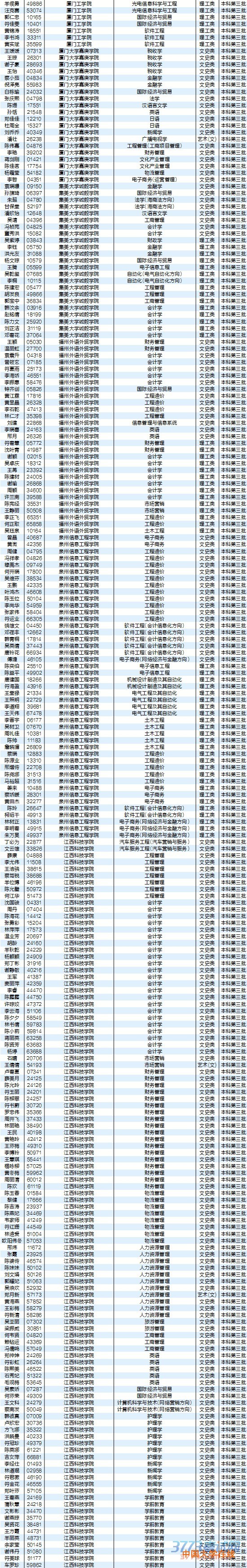 8月5日最新海南高考录取名单