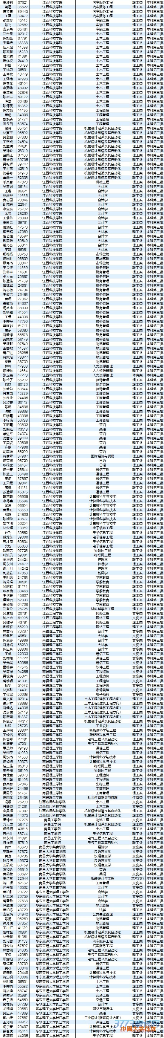 8月5日最新海南高考录取名单