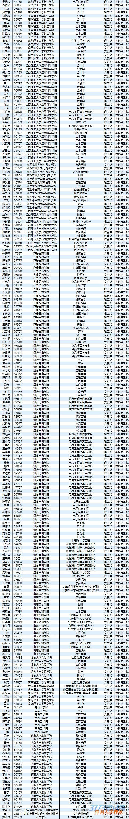 8月5日最新海南高考录取名单