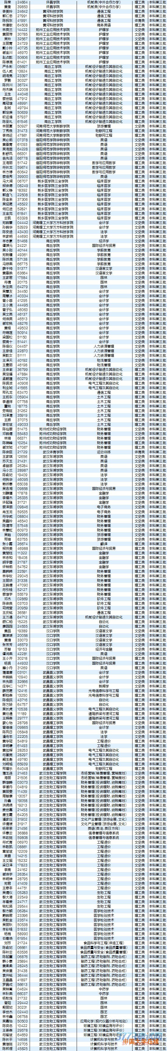 8月5日最新海南高考录取名单