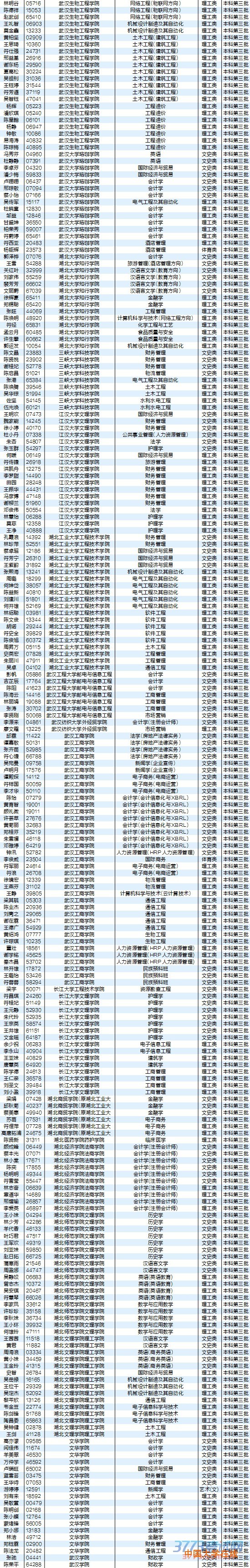 8月5日最新海南高考录取名单