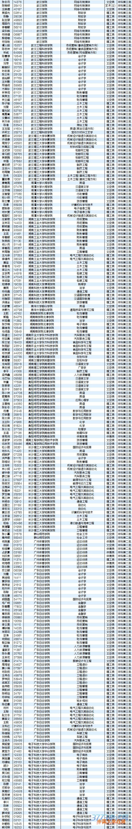 8月5日最新海南高考录取名单