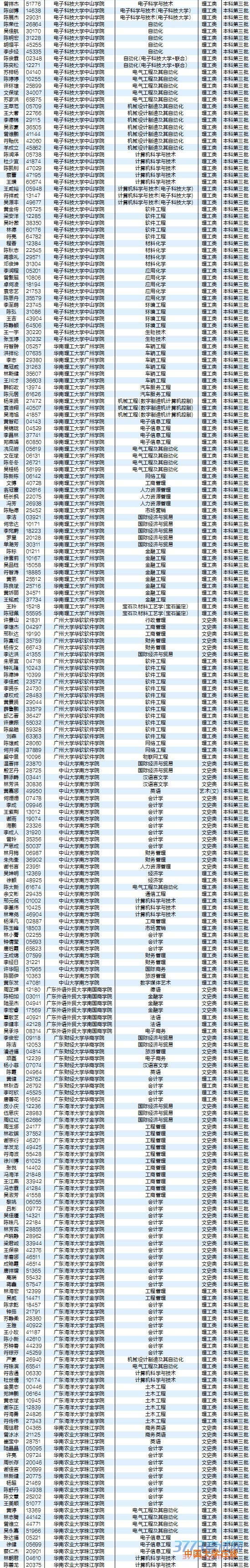 8月5日最新海南高考录取名单