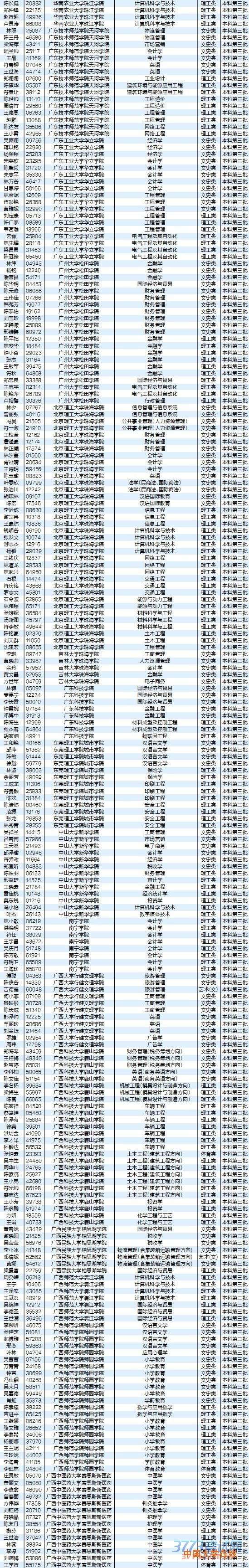 8月5日最新海南高考录取名单