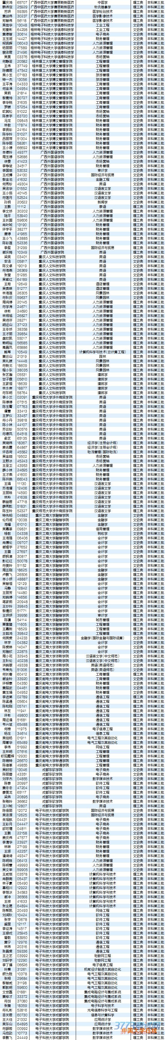8月5日最新海南高考录取名单