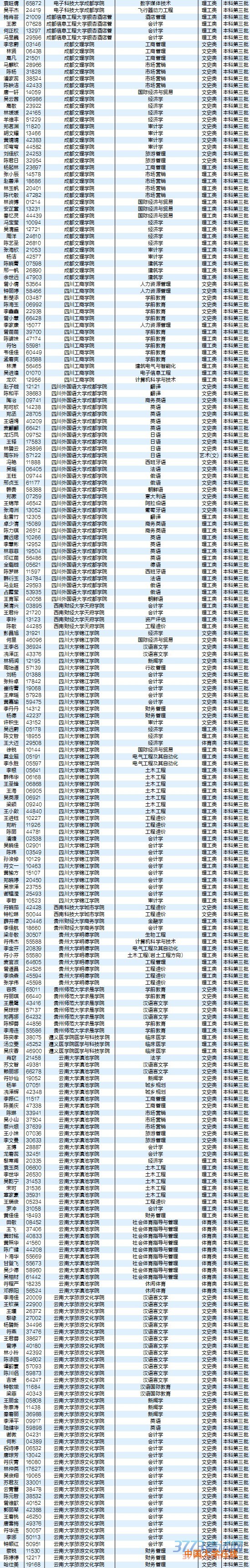 8月5日最新海南高考录取名单