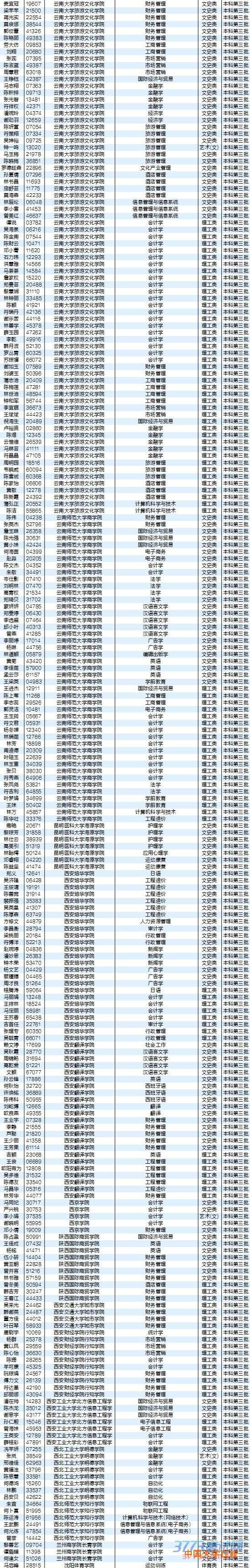 8月5日最新海南高考录取名单