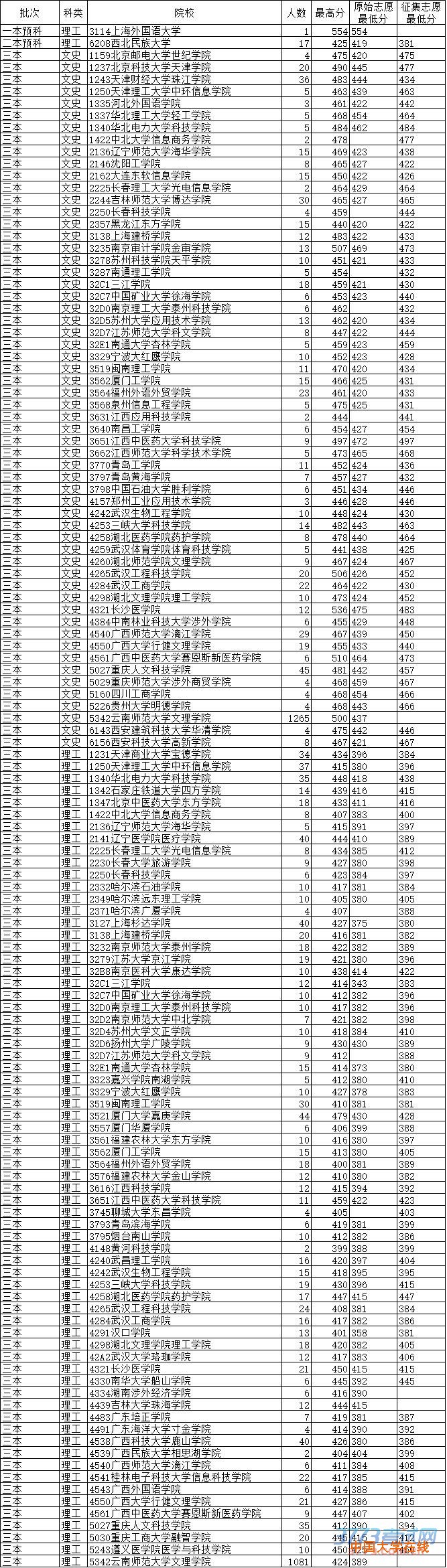 2015年8月7日云南高考录取分数线日报