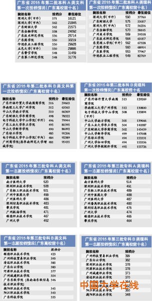 广东2015本科二批投档情况