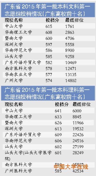 广东省2015第一批文理科第一志愿组投档情况