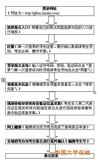 报名步骤