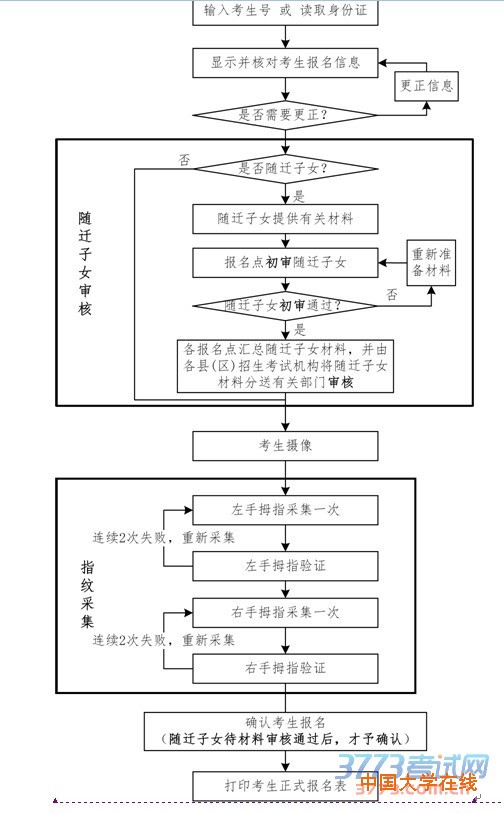 广东省2016年普通高考报名确认流程