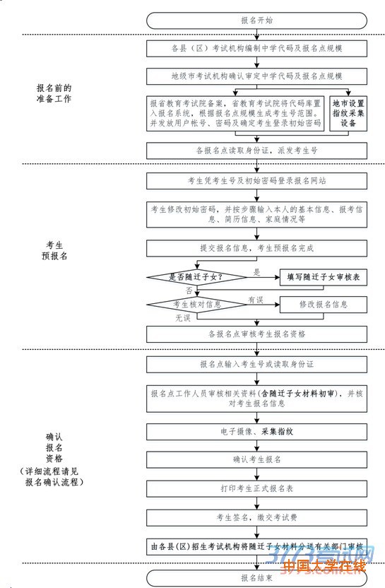 广东省2016年普通高考报名简要流程